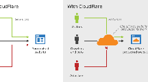 Benefícios do CloudFlare